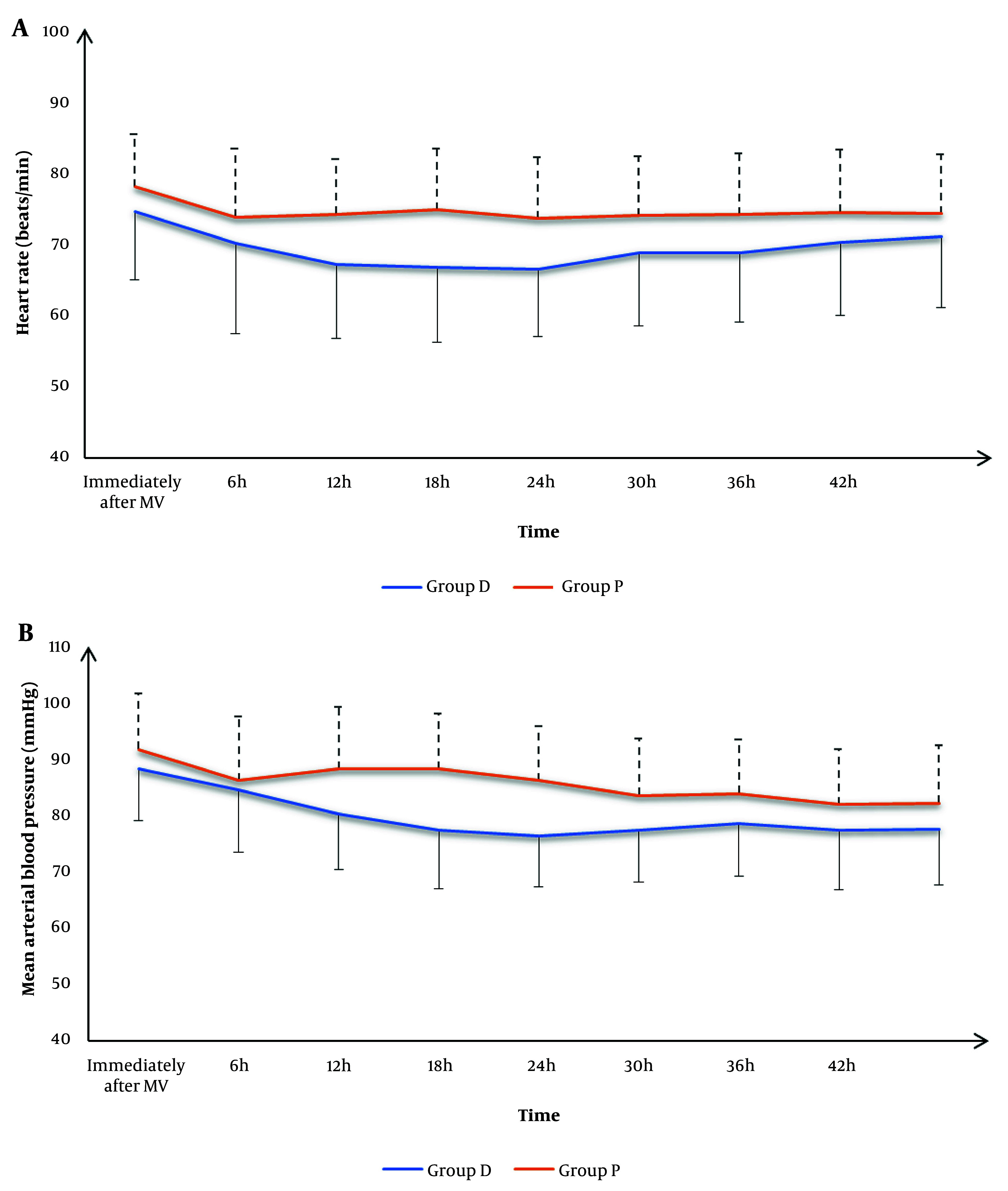 Comparing the Sedative Effect of Dexmedetomidine and Propofol in Mechanically Ventilated Patients Using Salivary Alpha-Amylase as a Stress Marker: A Randomized Open-Label Trial.