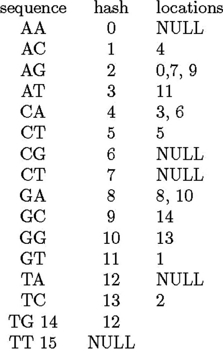 Fast and accurate short-read alignment with hybrid hash-tree data structure.