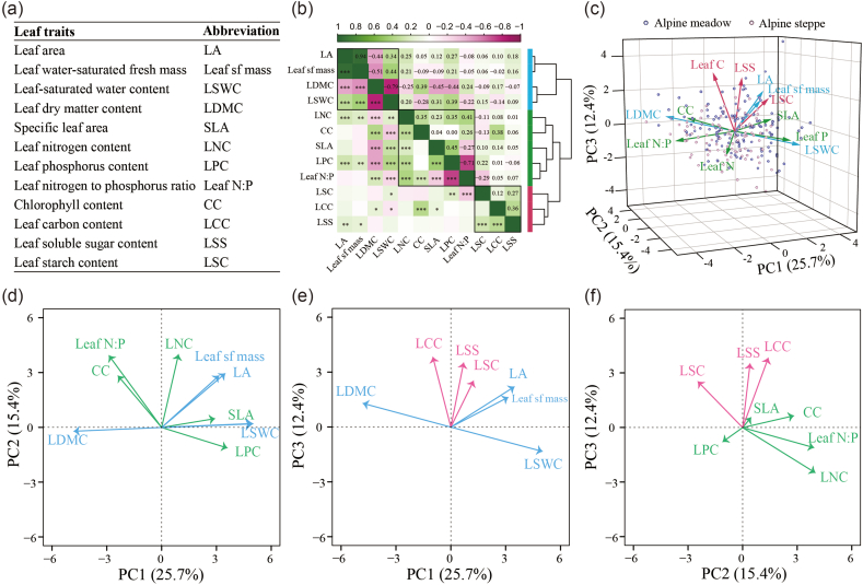 The third dimension of alpine plant leaf traits is related to cold-tolerance.