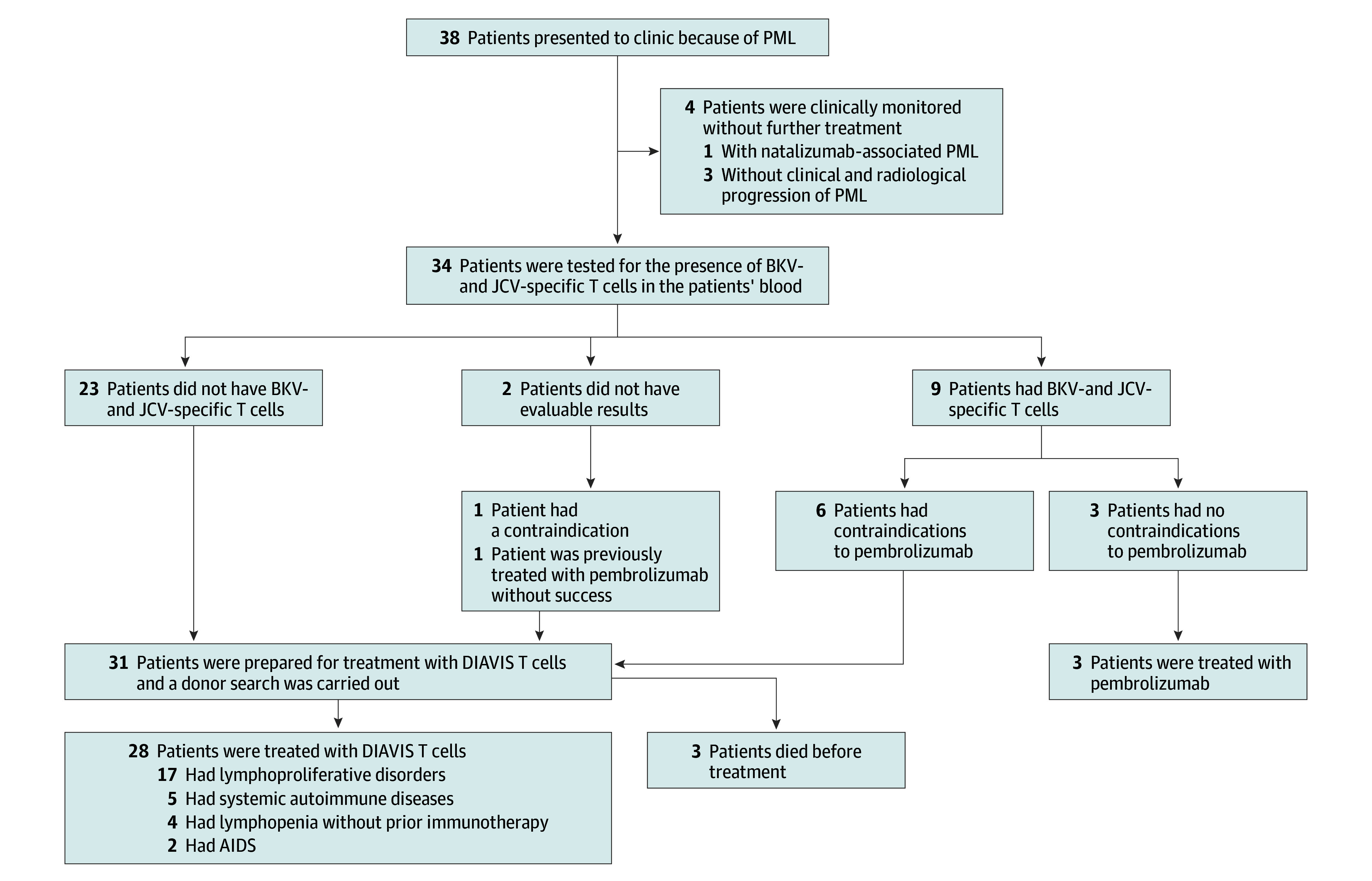 Directly Isolated Allogeneic Virus-Specific T Cells in Progressive Multifocal Leukoencephalopathy.