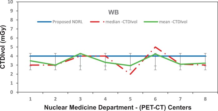 A 3-year national DRL for CT in hybrid imaging study in Kuwait health environment-impact and implementation.