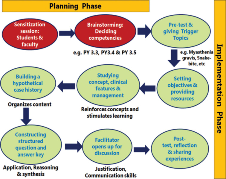 Assessing the Effectiveness of Student-generated Scenario-based Questions as a Tool for Active Learning.
