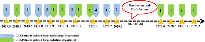 Molecular epidemiological analysis of bla<sub>NDM-5</sub>-producing Klebsiella pneumoniae ST2407-K25 causing infection outbreaks in pediatric patients based on whole genome sequencing.