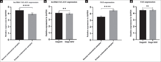 Modulation of Long Non-coding RNA FAS-AS1/FAS/Caspase3 Axis in Endometriosis: A Cross-sectional Study.