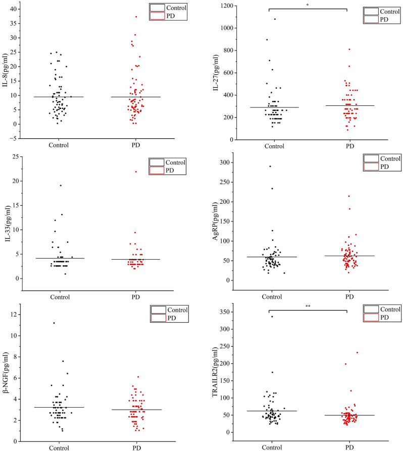 Peripheral biomarkers of Parkinson's disease and its correlation with clinical symptoms: a case-control study.