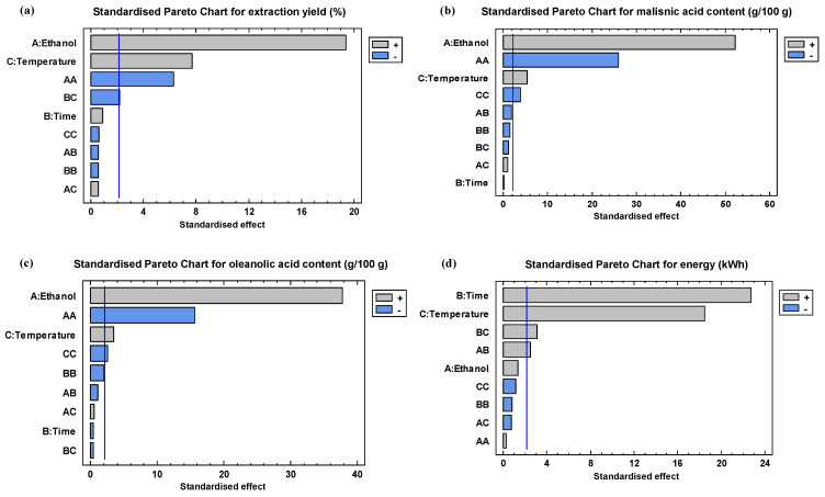 Lower Energy-Demanding Extraction of Bioactive Triterpene Acids by Microwave as the First Step towards Biorefining Residual Olive Skin.