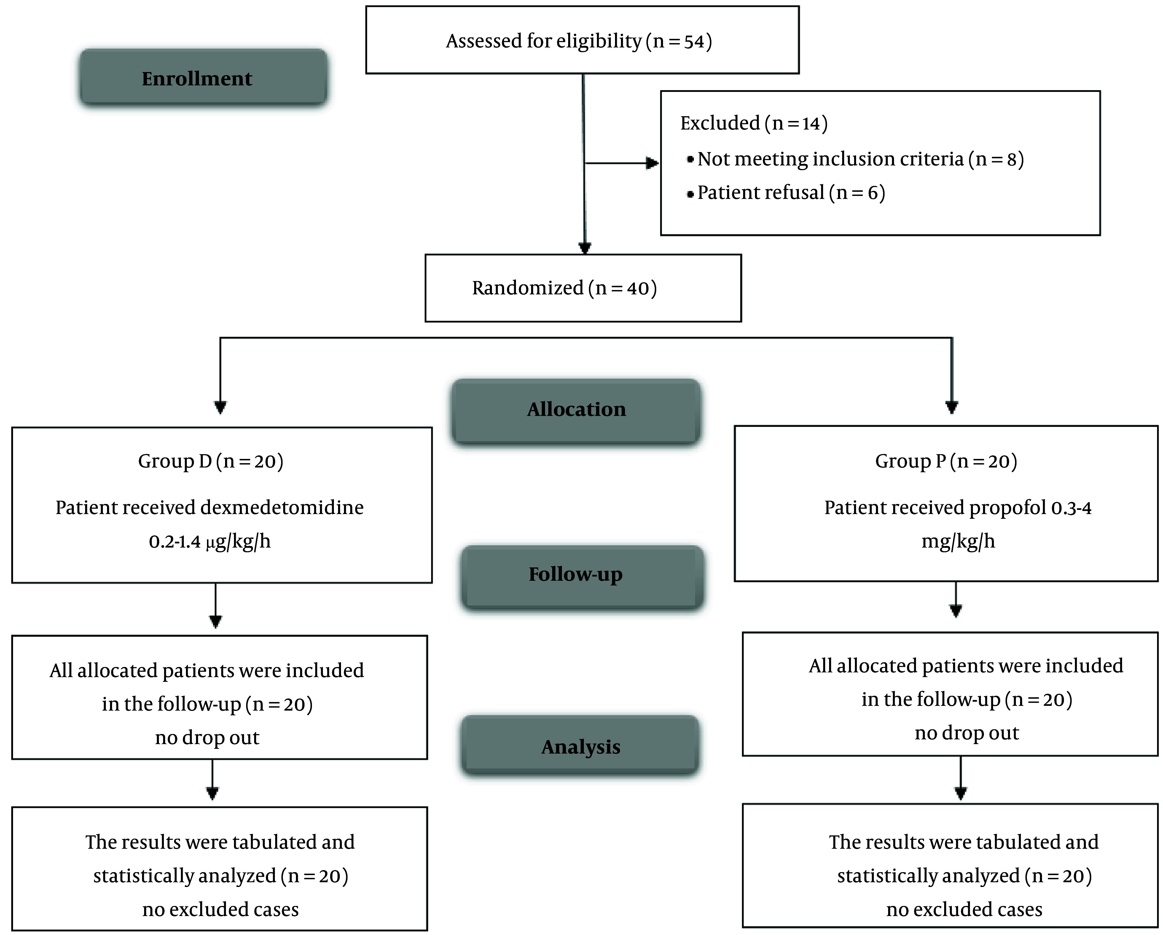 Comparing the Sedative Effect of Dexmedetomidine and Propofol in Mechanically Ventilated Patients Using Salivary Alpha-Amylase as a Stress Marker: A Randomized Open-Label Trial.