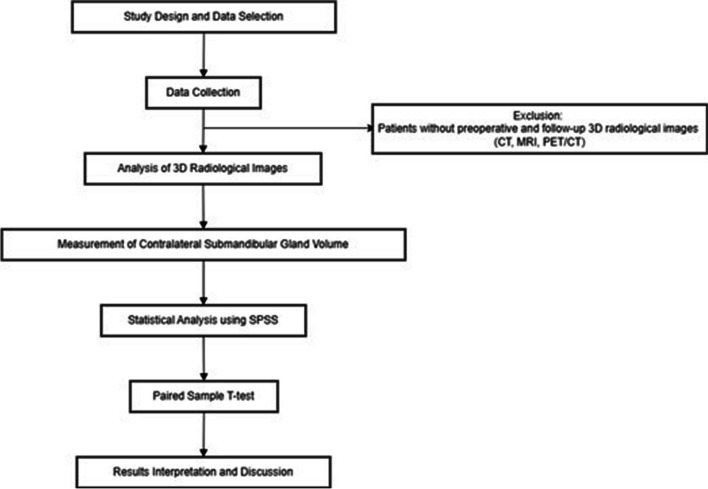 Volume changes in the contralateral submandibular gland following unilateral gland excision in oral cancer patients.
