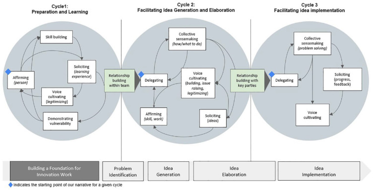 Engaging Interdisciplinary Innovation Teams in Federally Qualified Health Centers.