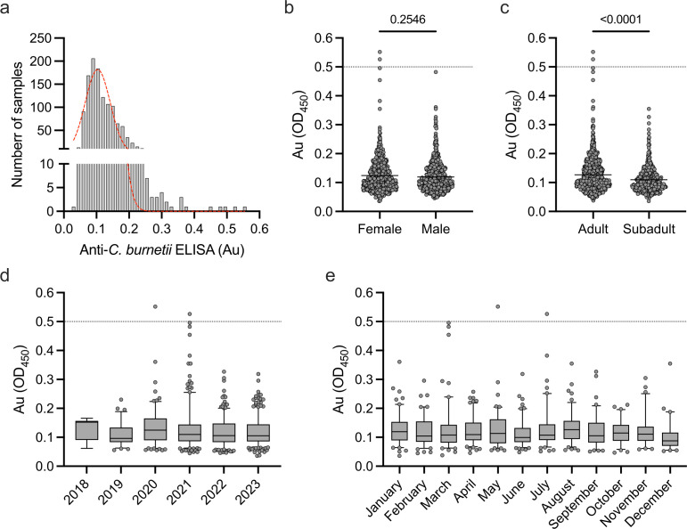 Serosurveillance of <i>Coxiella burnetii</i> in feral swine populations of Hawai'i and Texas identifies overlap with human Q fever incidence.