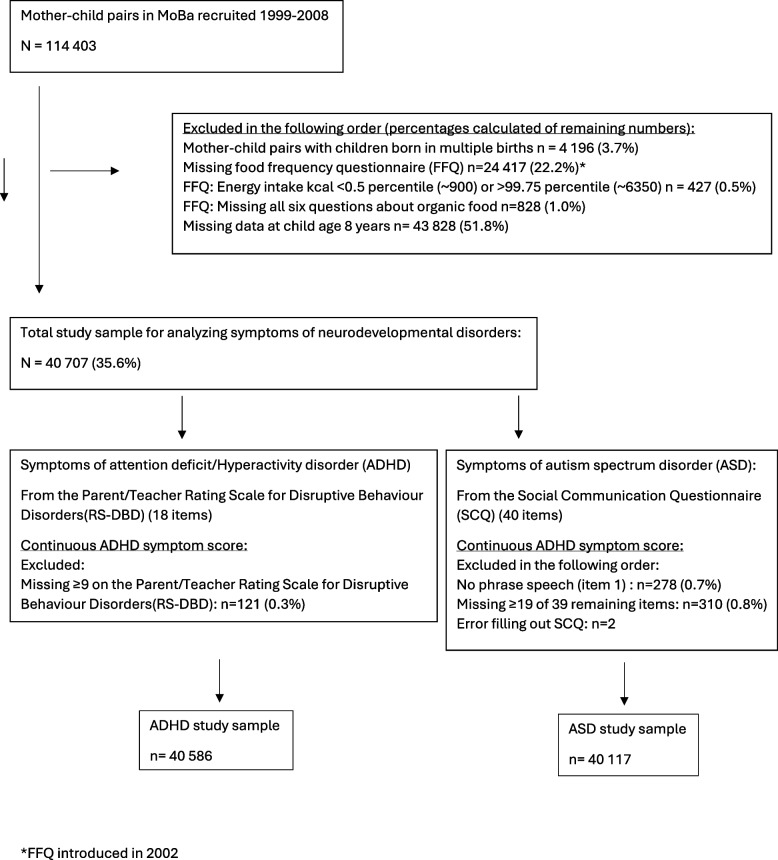 Organic food consumption during pregnancy and symptoms of neurodevelopmental disorders at 8 years of age in the offspring: the Norwegian Mother, Father and Child Cohort Study (MoBa).