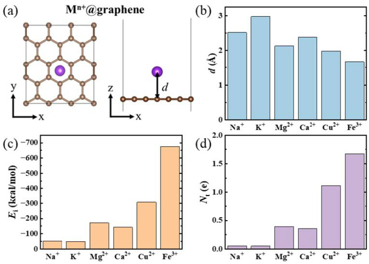 Metal-Cation-Induced Tiny Ripple on Graphene.