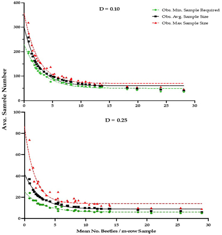 Spatial distribution and fixed-precision sequential sampling plans for <i>Popillia japonica</i> (Coleoptera: Scarabaeidae) adults in primocane raspberry: influence of foliar insecticides.