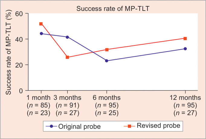 Outcomes of MicroPulse<sup>®</sup> Transscleral Laser Therapy Using the Revised MicroPulse P3<sup>®</sup> Delivery Device.