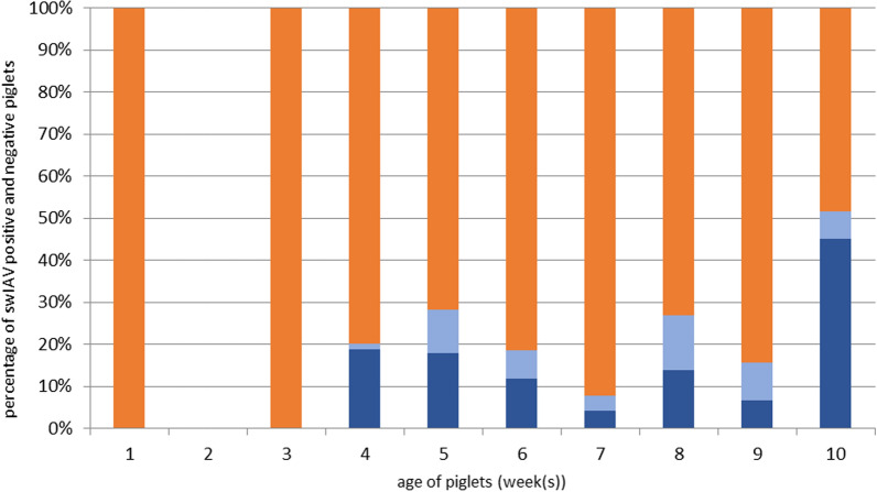 Dynamic of swine influenza virus infection in weaned piglets in five enzootically infected herds in Germany, a cohort study.