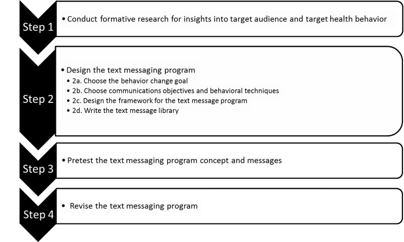 Behavioral Nudging With Generative AI for Content Development in SMS Health Care Interventions: Case Study.