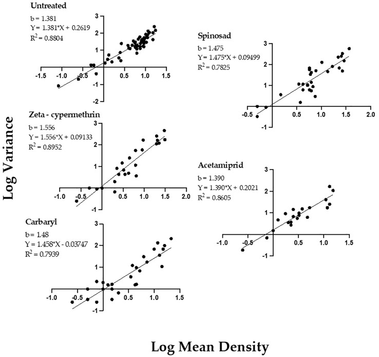 Spatial distribution and fixed-precision sequential sampling plans for <i>Popillia japonica</i> (Coleoptera: Scarabaeidae) adults in primocane raspberry: influence of foliar insecticides.
