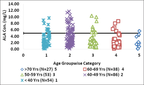 Estimation of Urinary Lead and Urinary δ-Aminolevulinic Acid as an Index of Lead Exposure in Urban and Rural Residents of West Bengal, India.