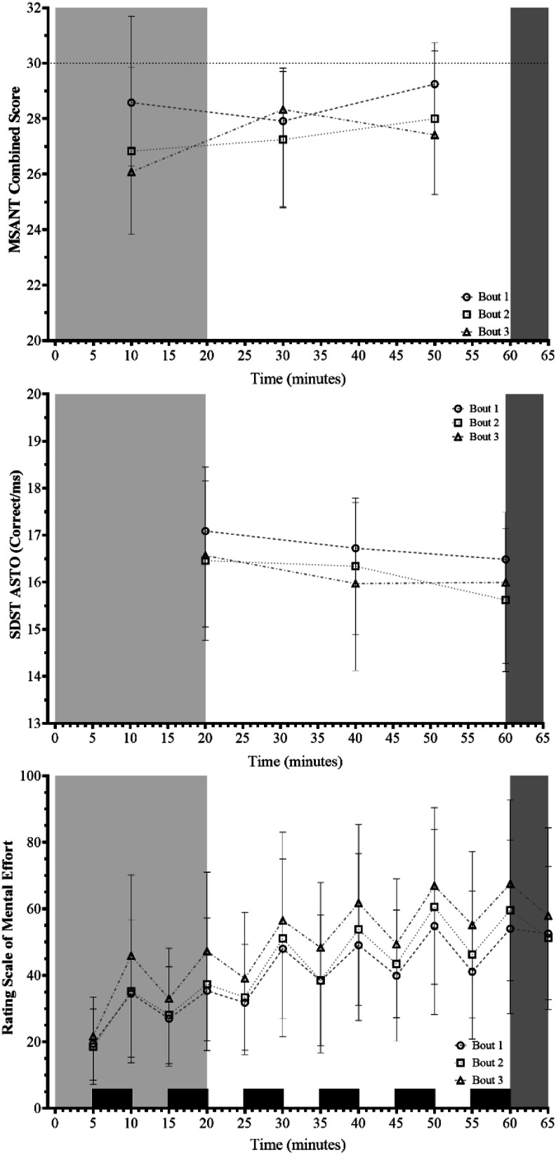 Cognitive, Psychophysiological, and Perceptual Responses to a Repeated Military-Specific Load Carriage Treadmill Simulation.