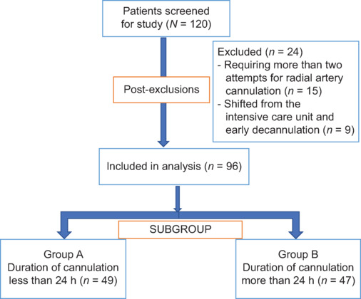 Does the resistive index of the radial artery change after arterial cannulation in patients undergoing abdominal surgery? A prospective observational study.