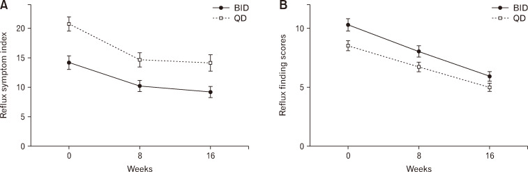 The Impact of a Twice-daily Versus Once-daily Proton Pump Inhibitor Dosing Regimen on Laryngopharyngeal Reflux Symptoms: A Prospective Randomized Controlled Trial.