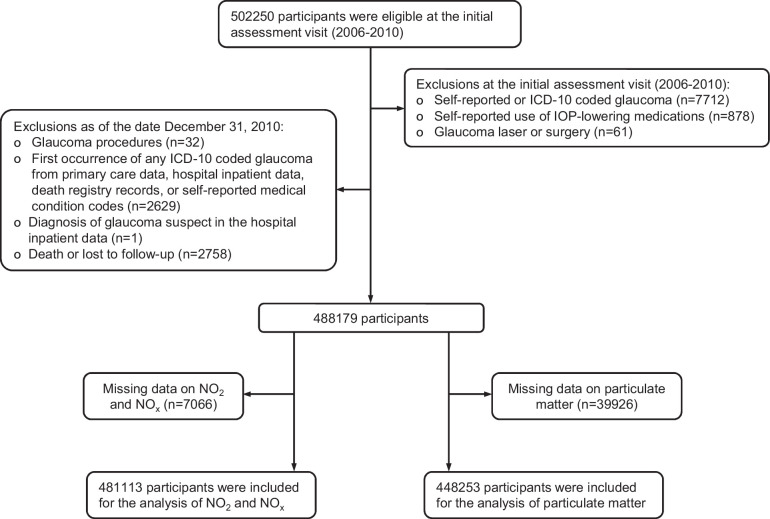 Association of Ambient Air Pollution Exposure With Incident Glaucoma: 12-Year Evidence From the UK Biobank Cohort.