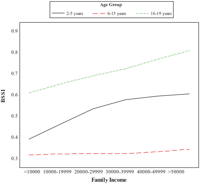 Examining the Relationship Between Obesity and Income Distribution Using Body Mass Index (BMI) and Body Shape and Size Index (BSSI): A Case Study of Pakistan.
