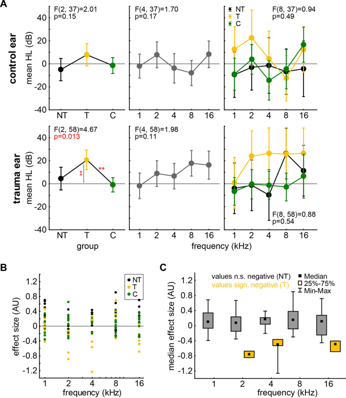 Tinnitus is associated with increased extracellular matrix density in the auditory cortex of Mongolian gerbils.