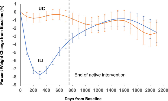 Four-year follow-up of weight loss maintenance using electronic medical record data: The PROPEL trial.