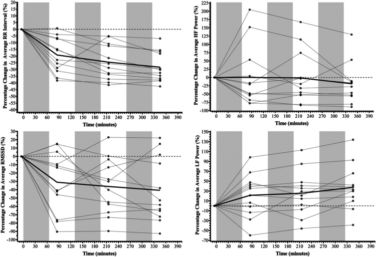 Cognitive, Psychophysiological, and Perceptual Responses to a Repeated Military-Specific Load Carriage Treadmill Simulation.
