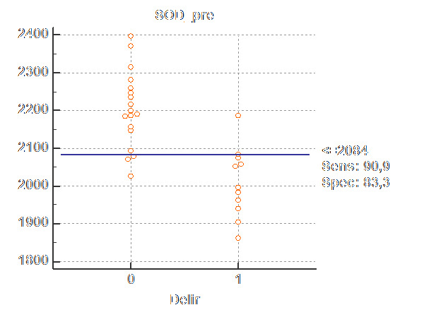 Association Between Oxidative Stress Markers and Postoperative Delirium in Elderly Patients Undergoing Oncologic Surgery.