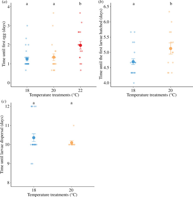 The effect of experimental warming on reproductive performance and parental care in the burying beetle <i>Nicrophorus nepalensis</i>.