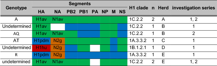 Dynamic of swine influenza virus infection in weaned piglets in five enzootically infected herds in Germany, a cohort study.