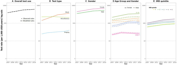 Temporal trends and practice variation of paediatric diagnostic tests in primary care: retrospective analysis of 14 million tests.