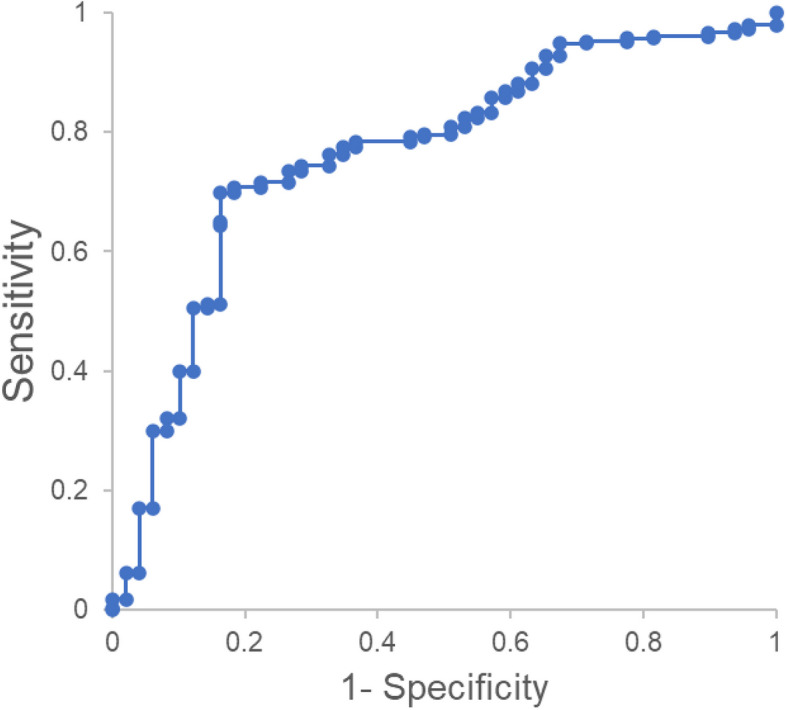 Developing a logistic regression model to predict spontaneous preterm birth from maternal socio-demographic and obstetric history at initial pregnancy registration.