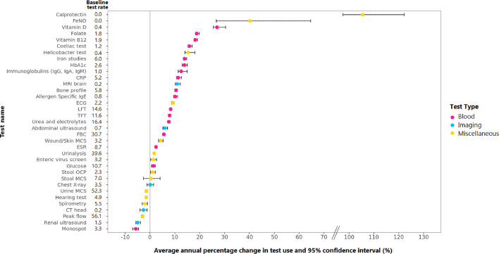 Temporal trends and practice variation of paediatric diagnostic tests in primary care: retrospective analysis of 14 million tests.