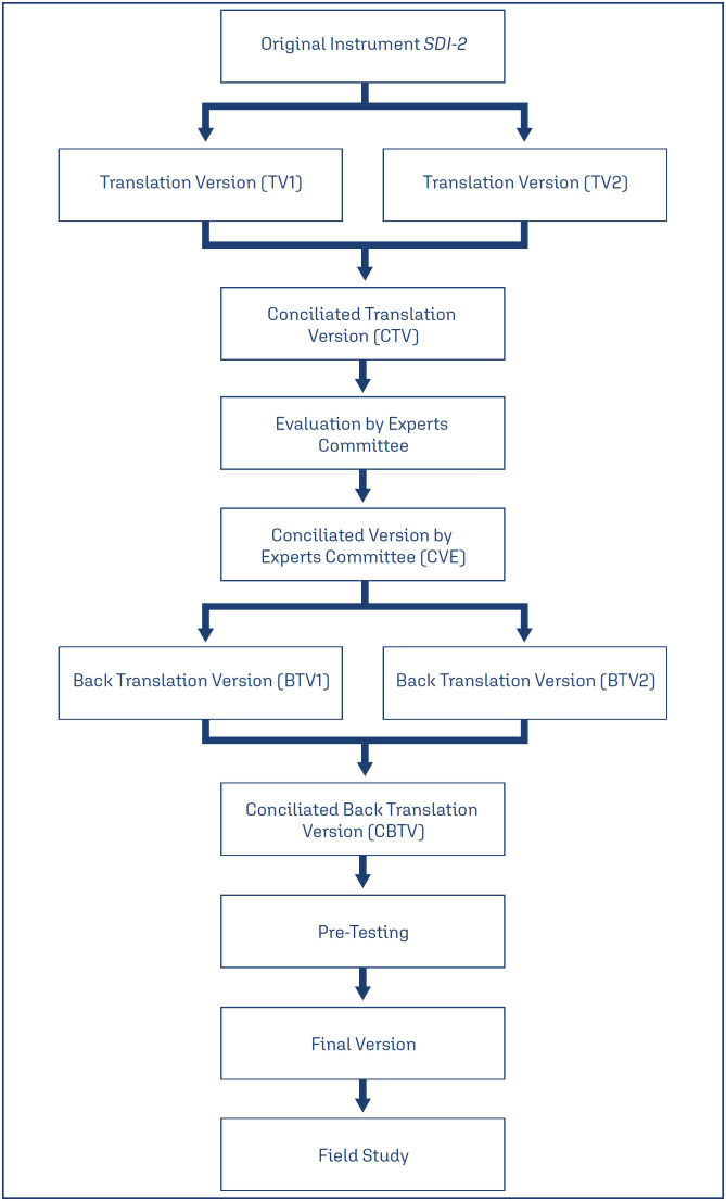 Validation of Brazilian Version of the Sexual Desire Inventory 2 (SDI-2).