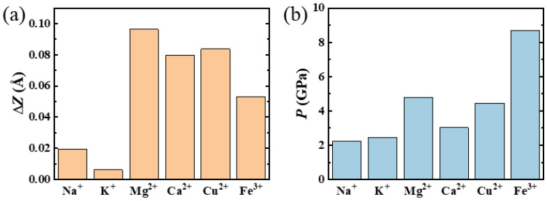 Metal-Cation-Induced Tiny Ripple on Graphene.