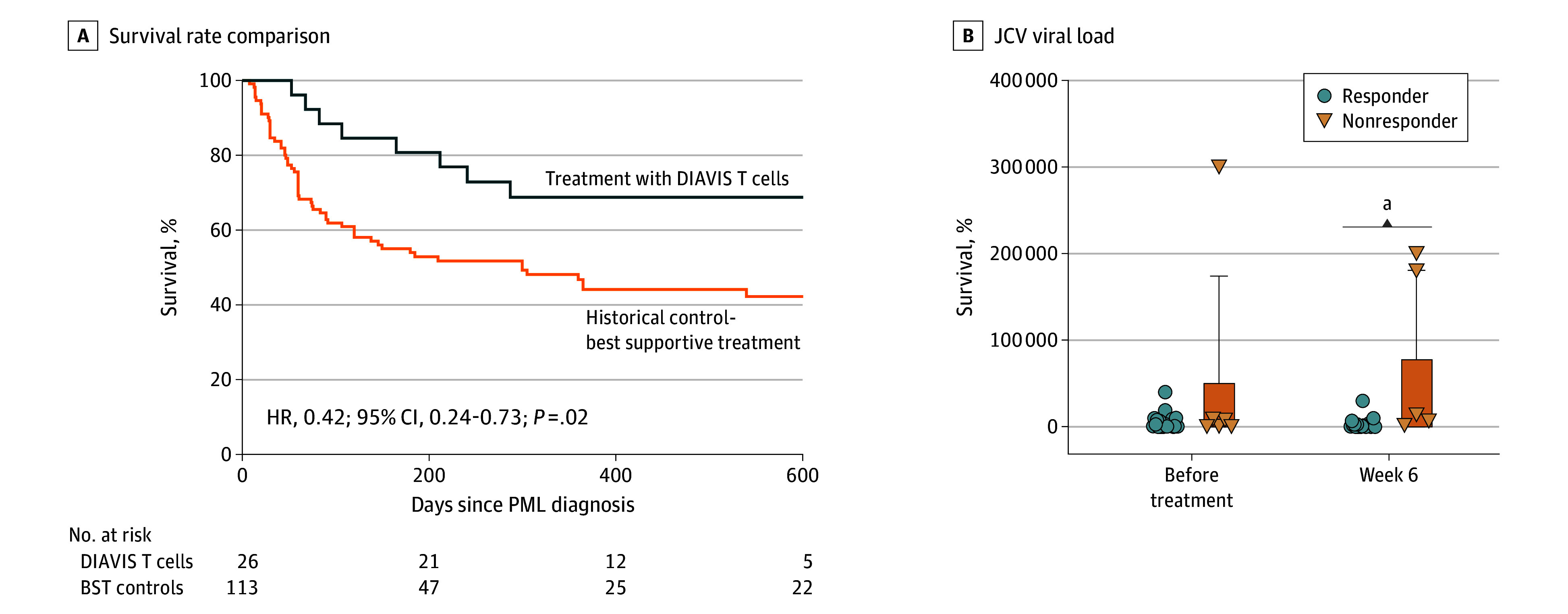 Directly Isolated Allogeneic Virus-Specific T Cells in Progressive Multifocal Leukoencephalopathy.