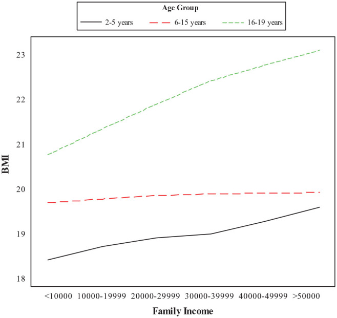 Examining the Relationship Between Obesity and Income Distribution Using Body Mass Index (BMI) and Body Shape and Size Index (BSSI): A Case Study of Pakistan.