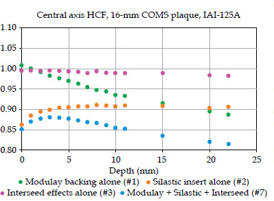 Sensitivity of contributing factors to heterogeneity corrections in dosimetry of ocular brachytherapy using iodine-125 COMS plaques.
