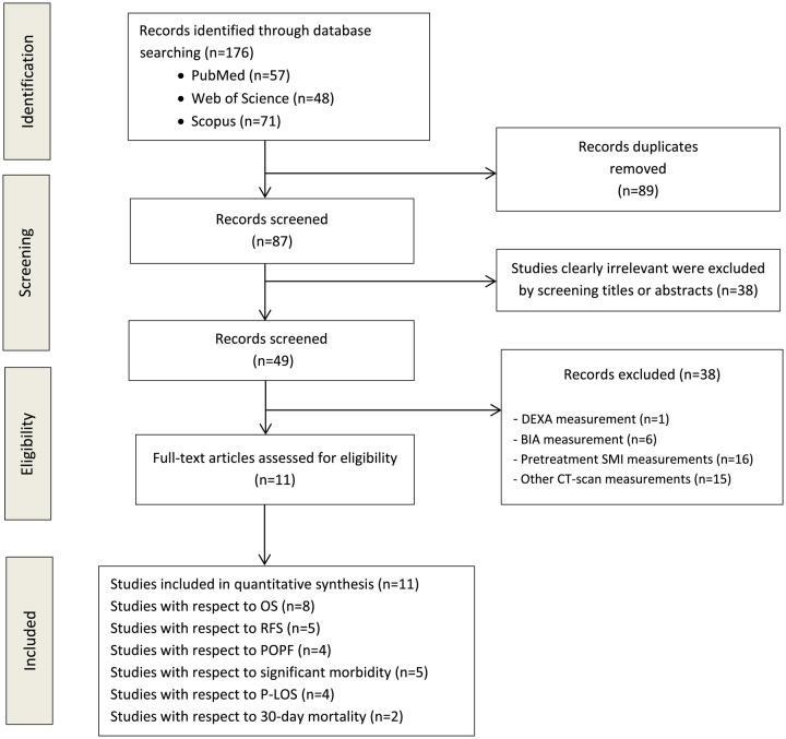 Preoperative low skeletal muscle mass index assessed using L3-CT as a prognostic marker of clinical outcomes in pancreatic cancer patients undergoing surgery: a systematic review and meta-analysis.
