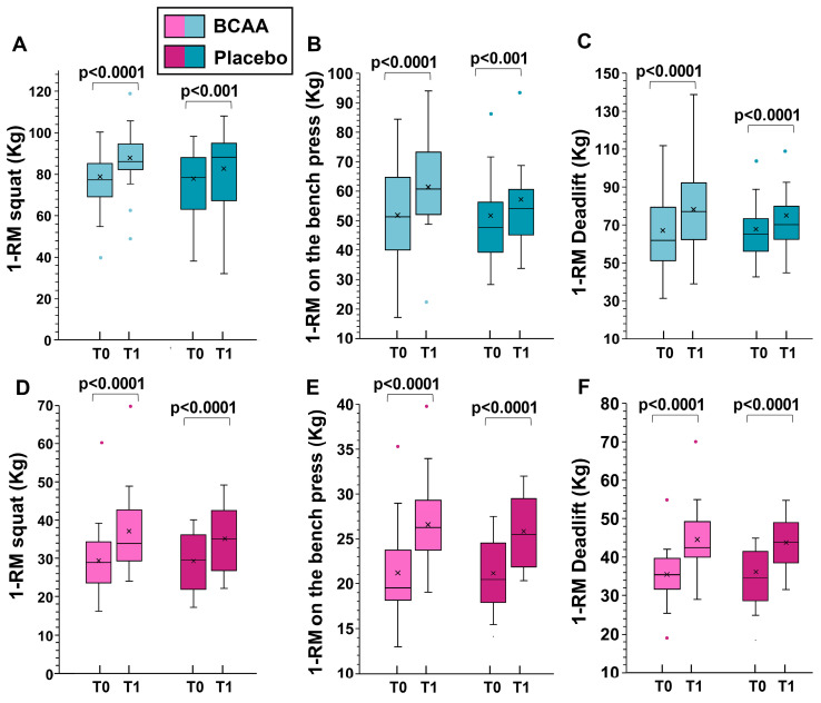 Sex-Based Effects of Branched-Chain Amino Acids on Strength Training Performance and Body Composition.