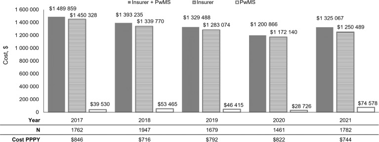 Costs of Potential Medication Wastage Due to Switching Treatment Among People With Multiple Sclerosis.