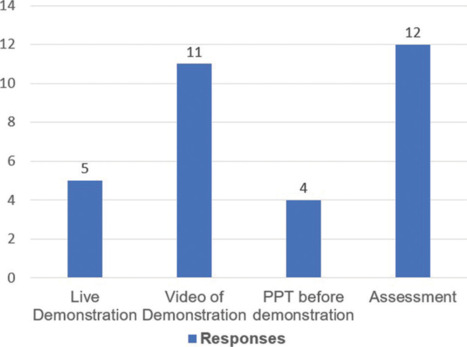 To Develop and Implement a Preclinical Operative Dentistry Module to Enhance Class-II Cavity Preparation Training.