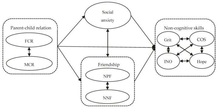 Parent-Child Relationships and Adolescents' Non-Cognitive Skills: Role of Social Anxiety and Number of Friends.