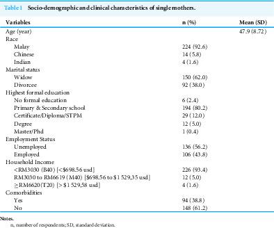 Factors influencing health-promoting behavior among single mothers in Northeastern Malaysia: a cross-sectional study.