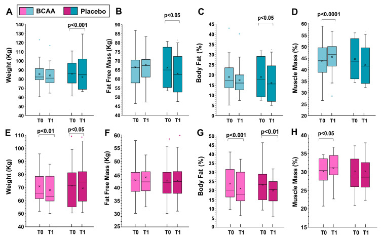 Sex-Based Effects of Branched-Chain Amino Acids on Strength Training Performance and Body Composition.