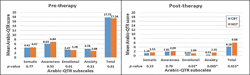 The Effectiveness of Cognitive Behavioral Therapy versus Notched Sound Therapy in Adults with Chronic Subjective Tinnitus and Normal Hearing.
