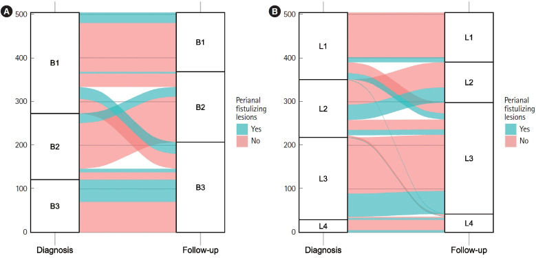 Perianal fistulizing lesions of Crohn's disease are associated with long-term behavior and its transition: a Chinese cohort study.